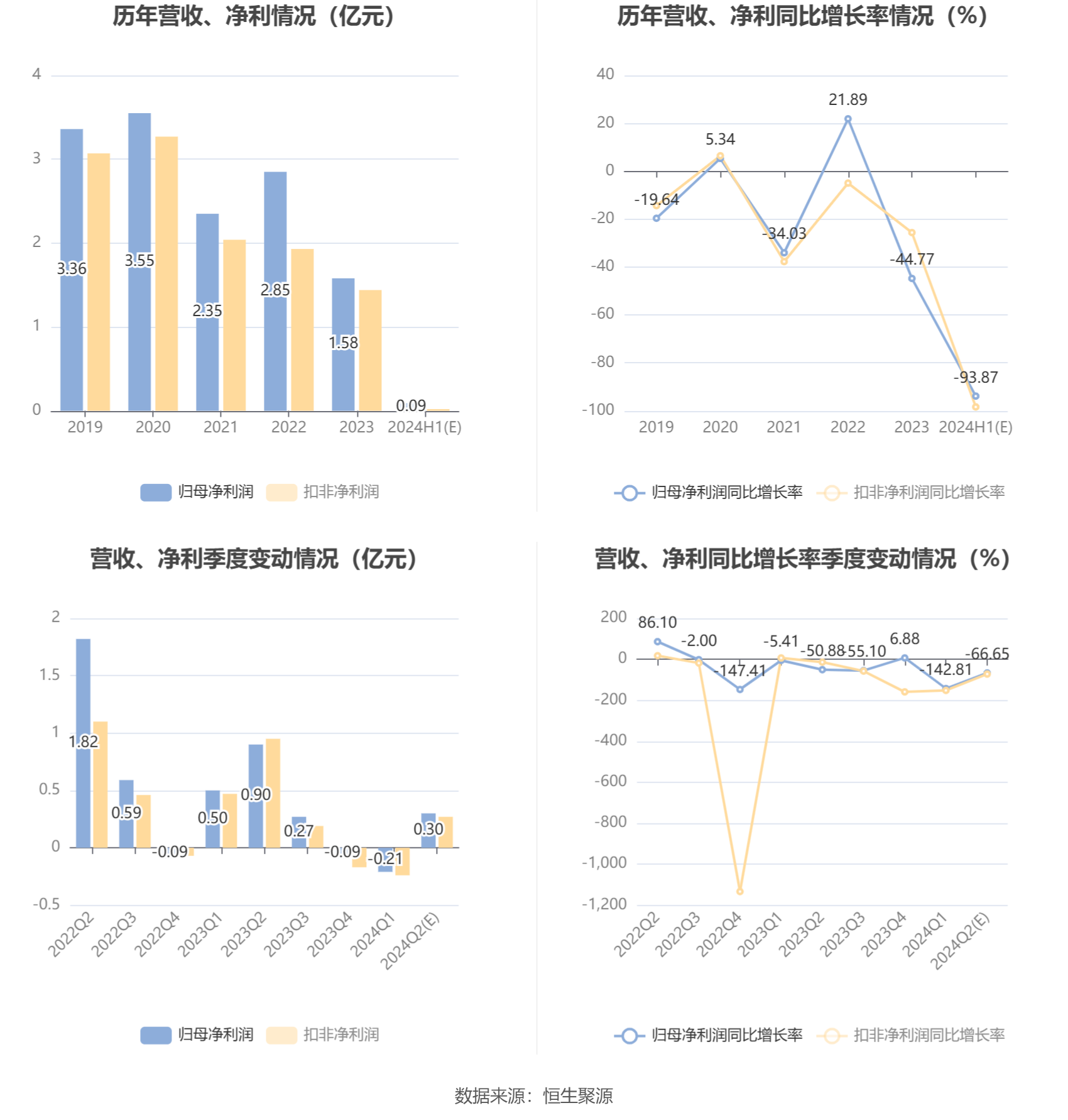 中国卫星：2024年上半年净利同比预降92.69%-95.05% 中国卫星：2024年上半年净利同比预降92.69%-95.05% 时时快讯