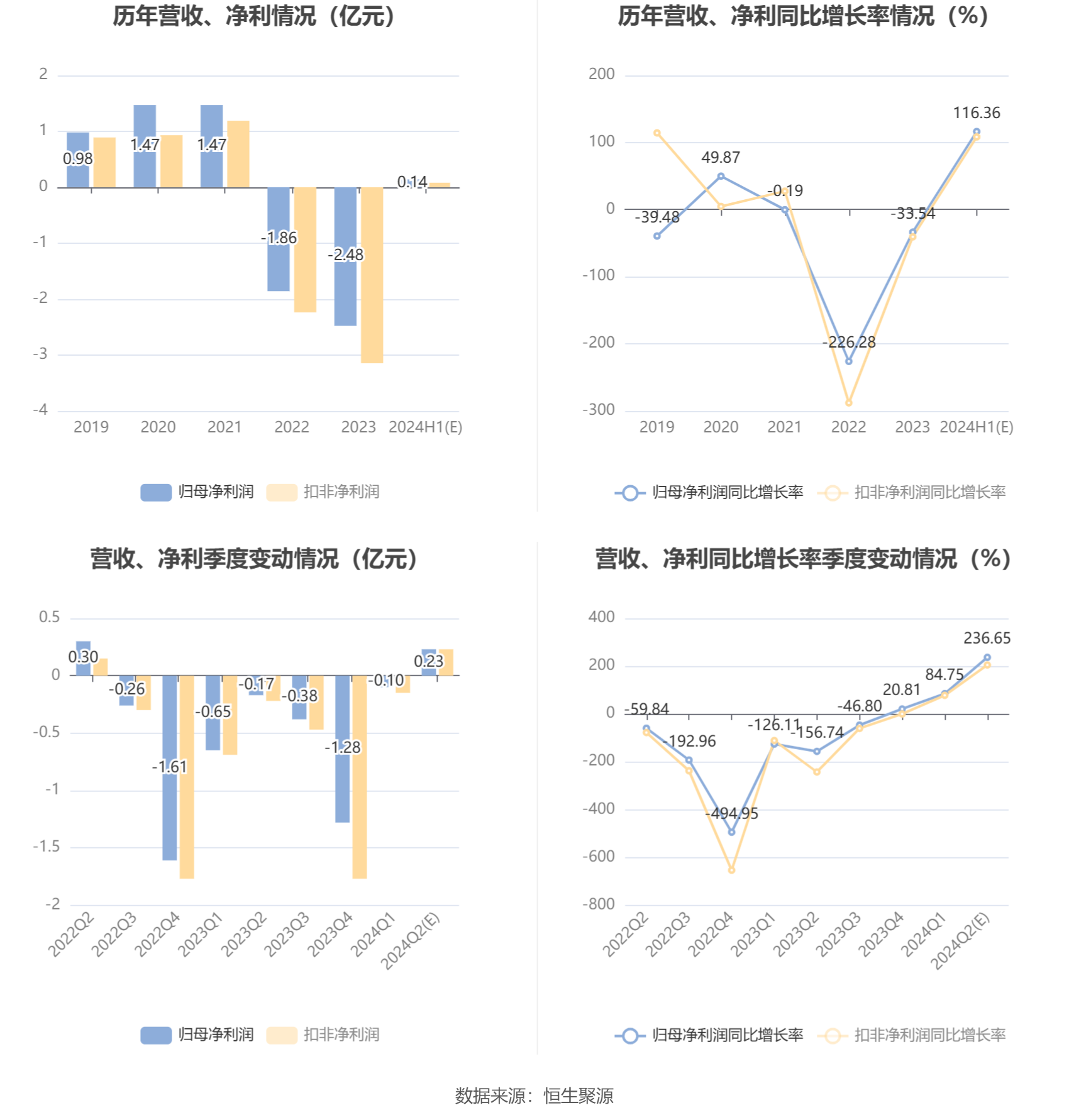 中光学：预计2024年上半年盈利1200万元-1500万元 同比扭亏 中光学：预计2024年上半年红利1200万元-1500万元 同比扭亏 时时快讯