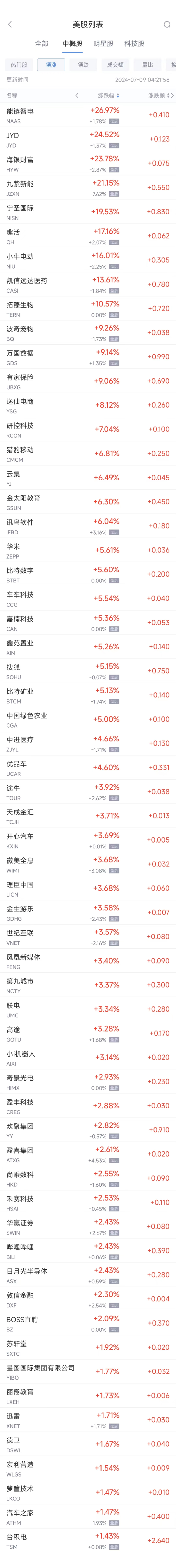 周一热门中概股涨跌不一 台积电涨1.4%，富途跌7.4% 周一热门中概股涨跌不一 台积电涨1.4%，富途跌7.4% 时时快讯
