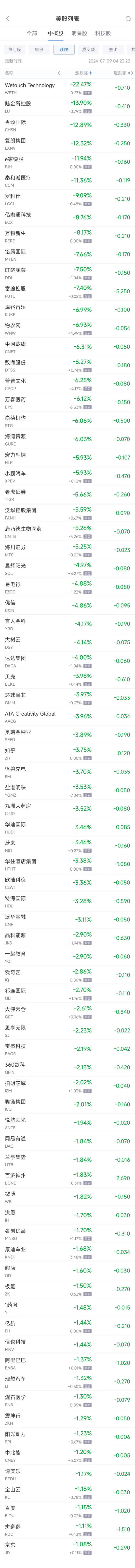 周一热门中概股涨跌不一 台积电涨1.4%，富途跌7.4% 周一热门中概股涨跌不一 台积电涨1.4%，富途跌7.4% 时时快讯