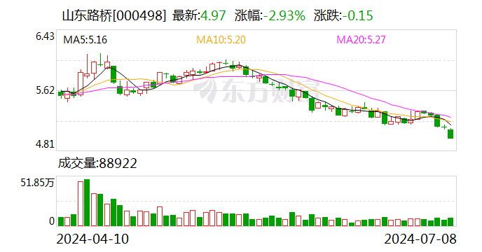 山东路桥：可转债转股代价调解为7.83元/股 时时快讯