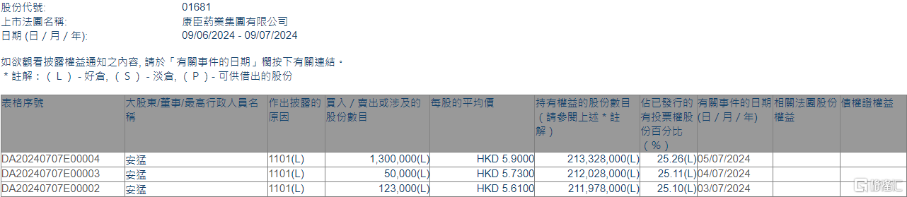 康臣药业(01681.HK)获实行
董事安猛增持147.3万股 时时快讯