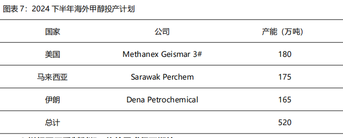 【2024半年度策略报告】需求驱动甲醇先弱后强，产能过剩尿素重心下移 【2024半年度战略陈诉
】需求驱动甲醇先弱后强，产能过剩尿素重心下移 时时快讯