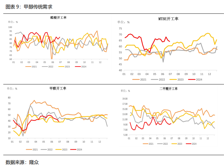 【2024半年度策略报告】需求驱动甲醇先弱后强，产能过剩尿素重心下移 【2024半年度战略陈诉
】需求驱动甲醇先弱后强，产能过剩尿素重心下移 时时快讯