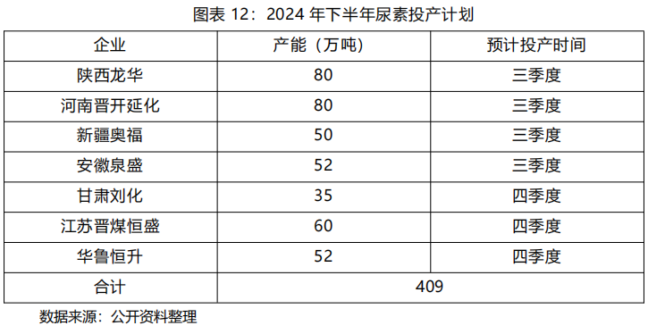 【2024半年度策略报告】需求驱动甲醇先弱后强，产能过剩尿素重心下移 【2024半年度战略陈诉
】需求驱动甲醇先弱后强，产能过剩尿素重心下移 时时快讯