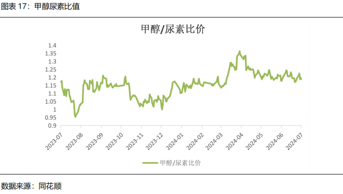 【2024半年度策略报告】需求驱动甲醇先弱后强，产能过剩尿素重心下移 【2024半年度战略陈诉
】需求驱动甲醇先弱后强，产能过剩尿素重心下移 时时快讯