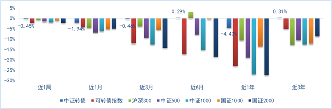 财金视点 |  可转债市场跟踪与分析报告（2024.7.1-7.7） 财金视点 |  可转债市场跟踪与分析陈诉
（2024.7.1-7.7） 时时快讯
