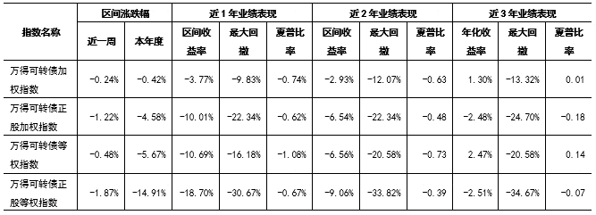 财金视点 |  可转债市场跟踪与分析报告（2024.7.1-7.7） 财金视点 |  可转债市场跟踪与分析陈诉
（2024.7.1-7.7） 时时快讯