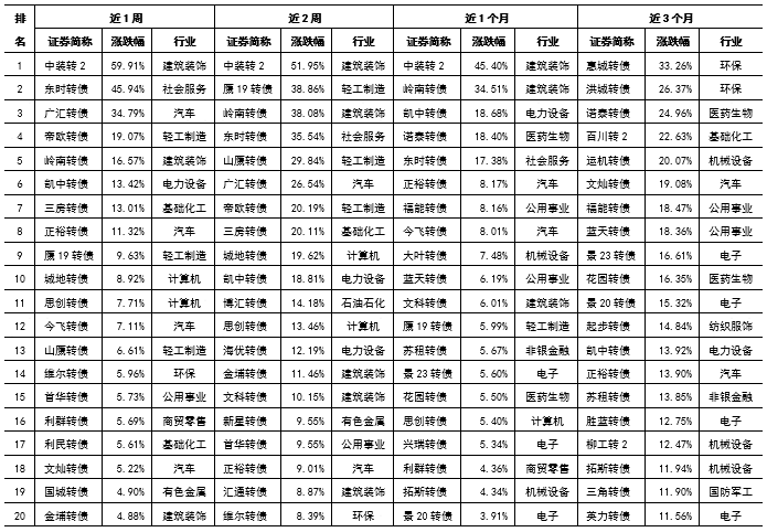 财金视点 |  可转债市场跟踪与分析报告（2024.7.1-7.7） 财金视点 |  可转债市场跟踪与分析陈诉
（2024.7.1-7.7） 时时快讯