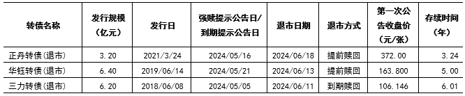 财金视点 |  可转债市场跟踪与分析报告（2024.7.1-7.7） 财金视点 |  可转债市场跟踪与分析陈诉
（2024.7.1-7.7） 时时快讯