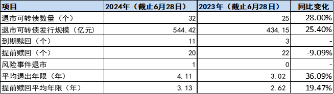 财金视点 |  可转债市场跟踪与分析报告（2024.7.1-7.7） 财金视点 |  可转债市场跟踪与分析陈诉
（2024.7.1-7.7） 时时快讯
