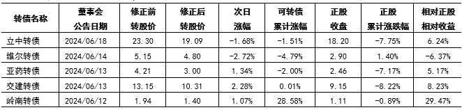 财金视点 |  可转债市场跟踪与分析报告（2024.7.1-7.7） 财金视点 |  可转债市场跟踪与分析陈诉
（2024.7.1-7.7） 时时快讯