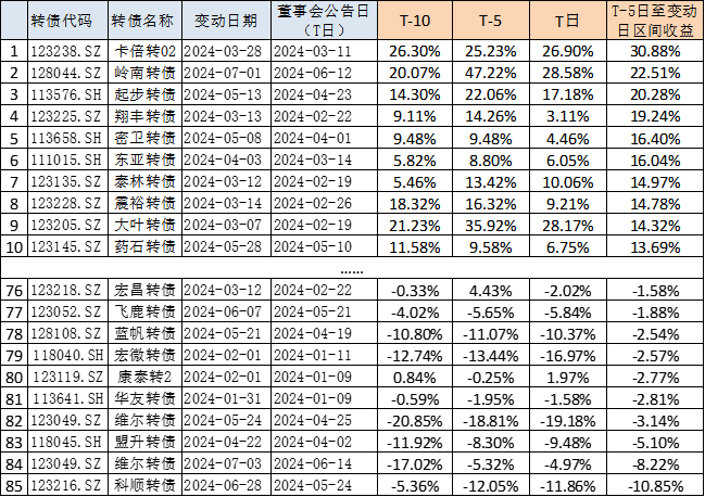 财金视点 |  可转债市场跟踪与分析报告（2024.7.1-7.7） 财金视点 |  可转债市场跟踪与分析陈诉
（2024.7.1-7.7） 时时快讯