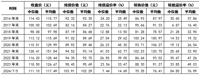 财金视点 |  可转债市场跟踪与分析报告（2024.7.1-7.7） 财金视点 |  可转债市场跟踪与分析陈诉
（2024.7.1-7.7） 时时快讯