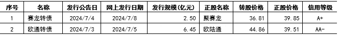 财金视点 |  可转债市场跟踪与分析报告（2024.7.1-7.7） 财金视点 |  可转债市场跟踪与分析陈诉
（2024.7.1-7.7） 时时快讯