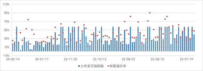 财金视点 |  可转债市场跟踪与分析报告（2024.7.1-7.7） 财金视点 |  可转债市场跟踪与分析陈诉
（2024.7.1-7.7） 时时快讯