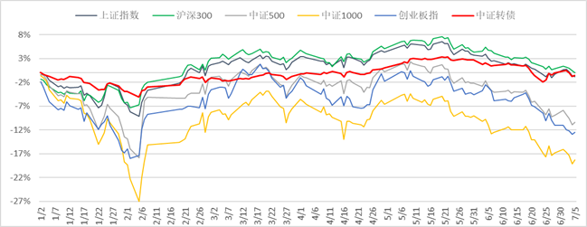 财金视点 |  可转债市场跟踪与分析报告（2024.7.1-7.7） 财金视点 |  可转债市场跟踪与分析陈诉
（2024.7.1-7.7） 时时快讯