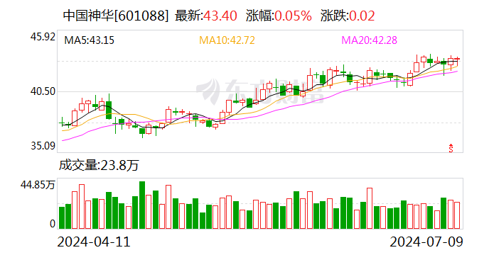 中国神华：预计上半年净利润同比下降8.1%-14.1% 中国神华：预计上半年净利润同比降落8.1%-14.1% 时时快讯
