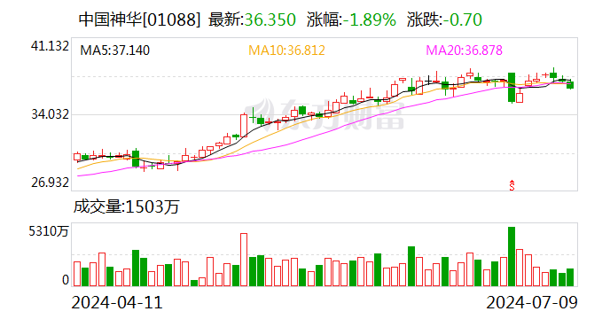 中国神华：预计上半年净利润同比下降8.1%-14.1% 中国神华：预计上半年净利润同比降落8.1%-14.1% 时时快讯