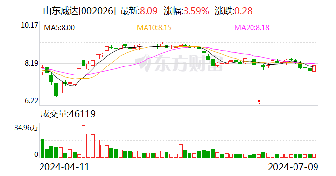 山东威达：预计2024年上半年净利润为1.15亿元~1.5亿元 同比增长60.34%~109.14% 时时快讯