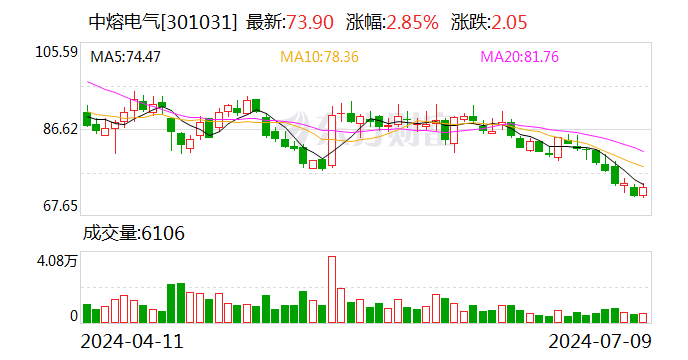 中熔电气：拟以2000万元至4000万元回购公司股份 时时快讯
