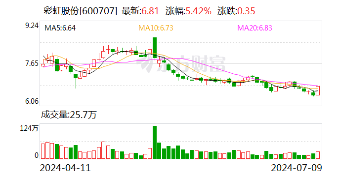 彩虹股份预计上半年将扭亏为盈 时时快讯