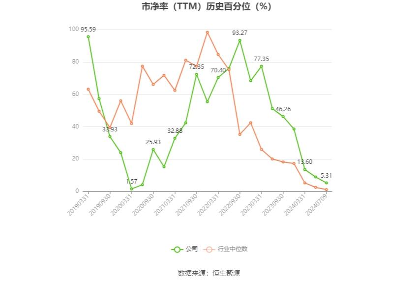 沧州大化：2024年上半年净利同比预降74.44%-76.91% 沧州大化：2024年上半年净利同比预降74.44%-76.91% 时时快讯