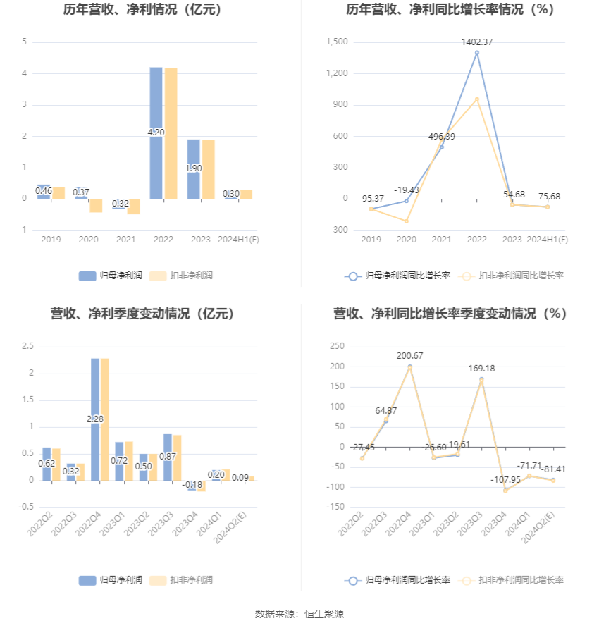 沧州大化：2024年上半年净利同比预降74.44%-76.91% 沧州大化：2024年上半年净利同比预降74.44%-76.91% 时时快讯
