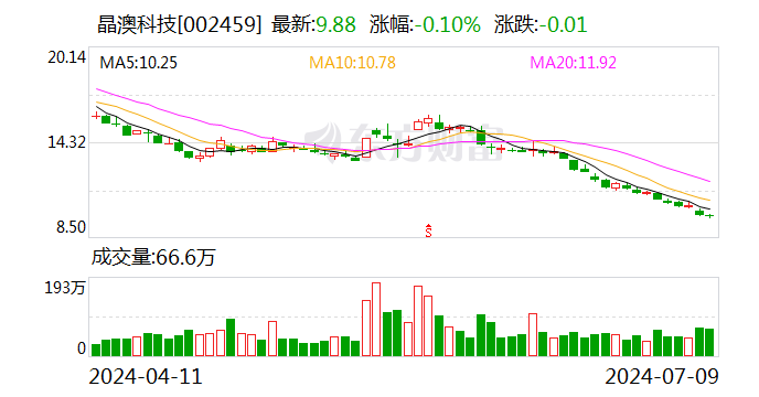 晶澳科技：拟20亿元收购控股分公司
扬州晶澳23.0681%股权 时时快讯