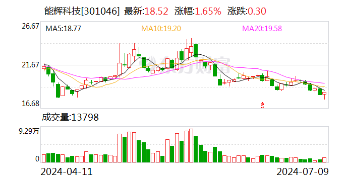 能辉科技：上半年净利润同比预增414.41%-585.88% 时时快讯