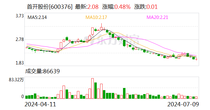 首开股份：预计2024年上半年亏损19亿元-24亿元 首开股份：预计2024年上半年亏损19亿元-24亿元 时时快讯