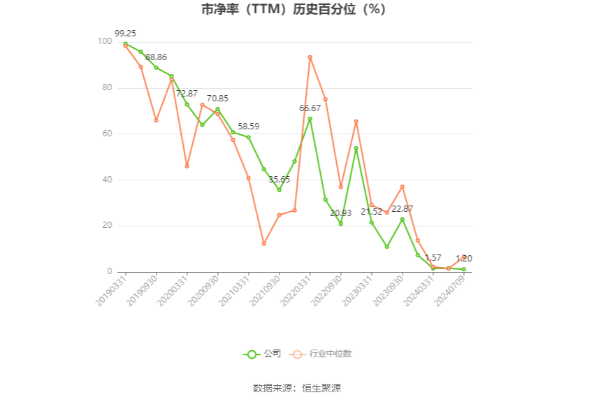 首开股份：预计2024年上半年亏损19亿元-24亿元 首开股份：预计2024年上半年亏损19亿元-24亿元 时时快讯