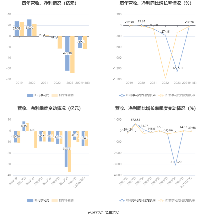 首开股份：预计2024年上半年亏损19亿元-24亿元 首开股份：预计2024年上半年亏损19亿元-24亿元 时时快讯