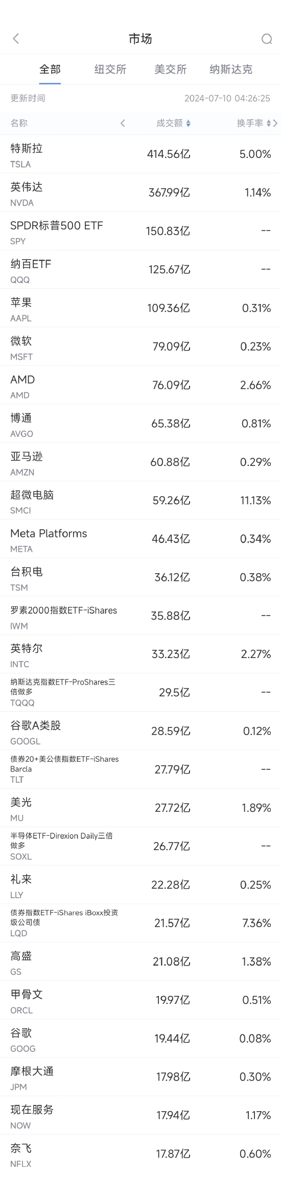 7月9日美股成交额前20：特斯拉十连涨，股价创半年新高 时时快讯