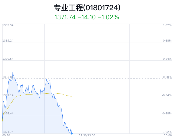 专业工程行业盘中跳水，中国中冶跌0.64% 专业工程行业盘中跳水，中国中冶跌0.64% 时时快讯