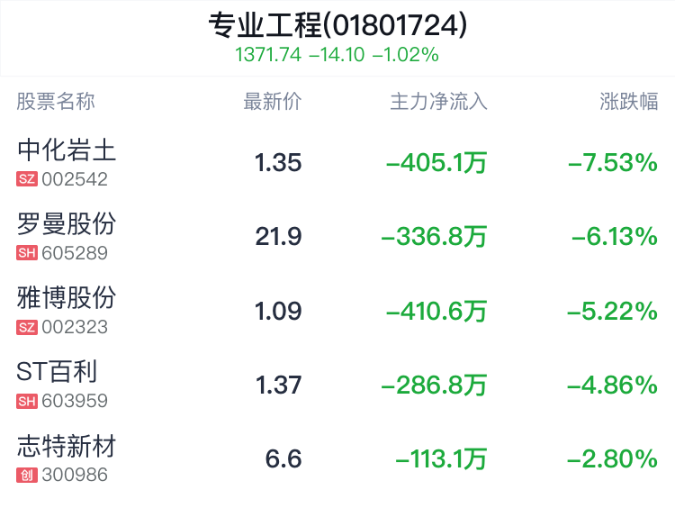 专业工程行业盘中跳水，中国中冶跌0.64% 专业工程行业盘中跳水，中国中冶跌0.64% 时时快讯