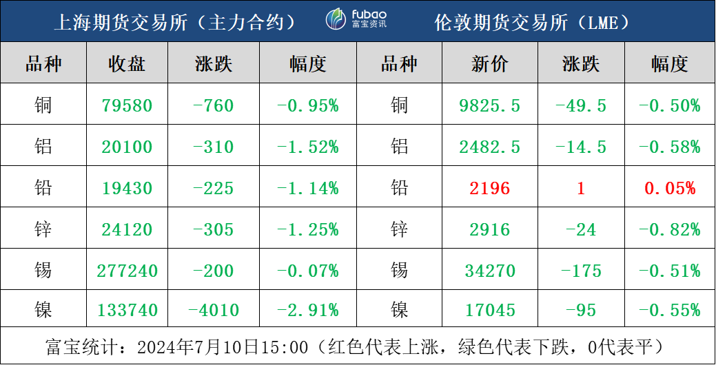 宏观偏空，日内沪镍领跌有色金属 宏观偏空，日内沪镍领跌有色金属 时时快讯