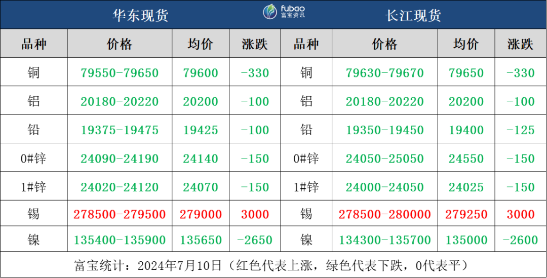 宏观偏空，日内沪镍领跌有色金属 宏观偏空，日内沪镍领跌有色金属 时时快讯