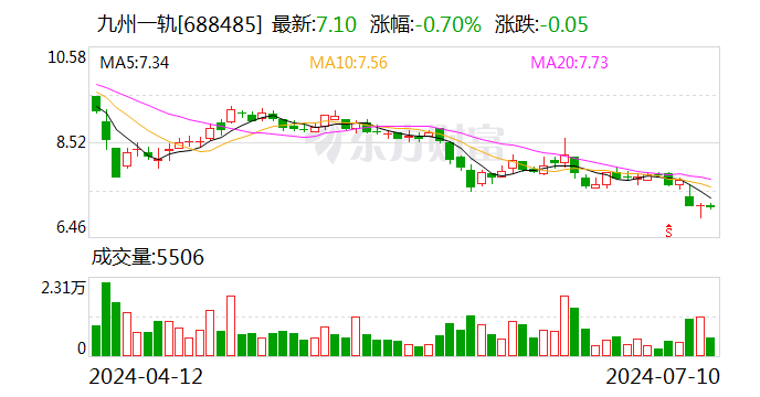 九州一轨：约288.73万股限售股7月18日解禁 时时快讯