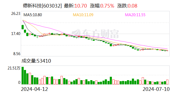 新能源市场竞争激烈 德新科技半年度净利预降约94% 新能源市场竞争剧烈德新科技半年度净利预降约94% 时时快讯