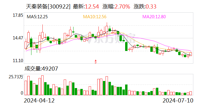 天秦装备：预计2024年上半年净利润为1400万元~1800万元 同比增长68.2%~116.26% 时时快讯