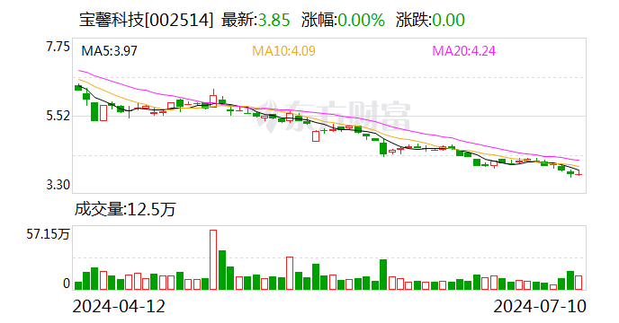 宝馨科技：预计2024年上半年净利润亏损7500万元~1.45亿元 时时快讯