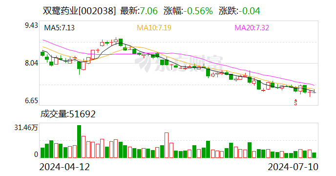 双鹭药业：预计上半年净利同比降落
86.76%-91.17% 时时快讯