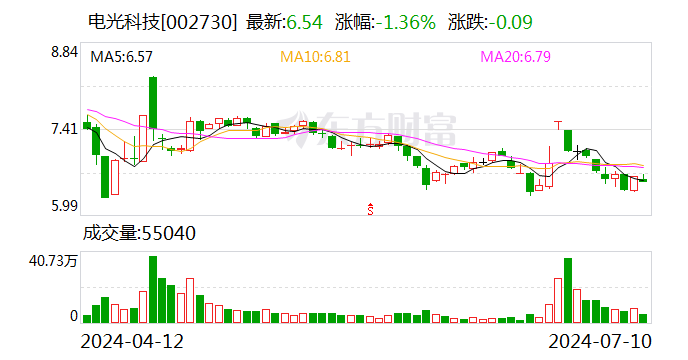 留意
！电光科技将于7月26日召开股东大会 时时快讯