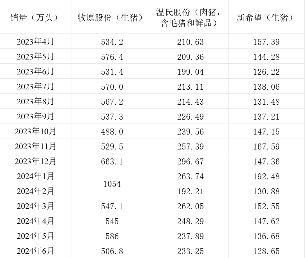 三大猪企6月生猪销售收入环比、同比均增长，温氏股份增幅最大 三大猪企6月生猪贩卖
收入环比、同比均增长，温氏股份增幅最大 时时快讯