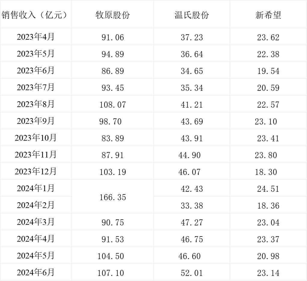 三大猪企6月生猪销售收入环比、同比均增长，温氏股份增幅最大 三大猪企6月生猪贩卖
收入环比、同比均增长，温氏股份增幅最大 时时快讯
