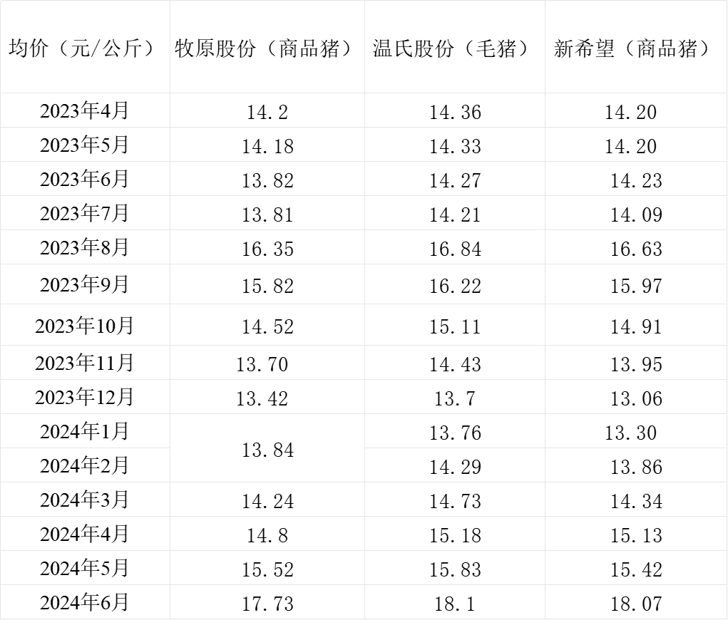 三大猪企6月生猪销售收入环比、同比均增长，温氏股份增幅最大 三大猪企6月生猪贩卖
收入环比、同比均增长，温氏股份增幅最大 时时快讯