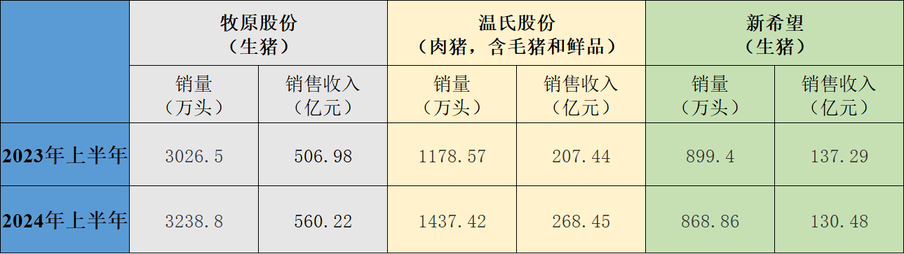 三大猪企6月生猪销售收入环比、同比均增长，温氏股份增幅最大 三大猪企6月生猪贩卖
收入环比、同比均增长，温氏股份增幅最大 时时快讯