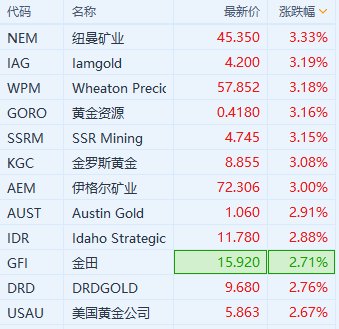 现货黄金站上2380美元/盎司 黄金股走高 现货黄金站上2380美元/盎司 黄金股走高 时时快讯