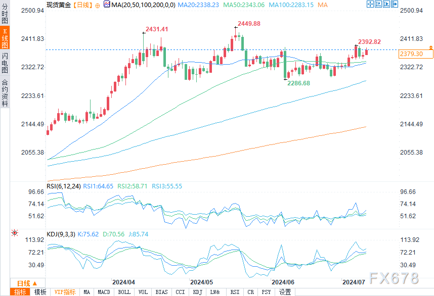 黄金、白银价格上涨，交易商等待鲍威尔发布第二轮预告 黄金、白银代价
上涨，买卖
业务
商等待鲍威尔发布第二轮预报
 时时快讯